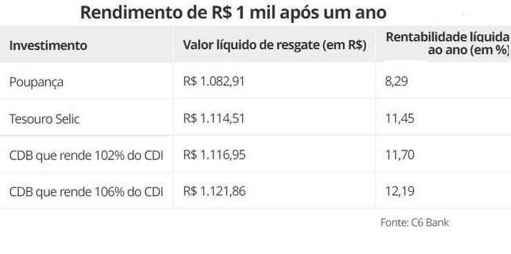 Dinheiro Quanto rende R 1 mil em poupança Tesouro Direto e CDB a