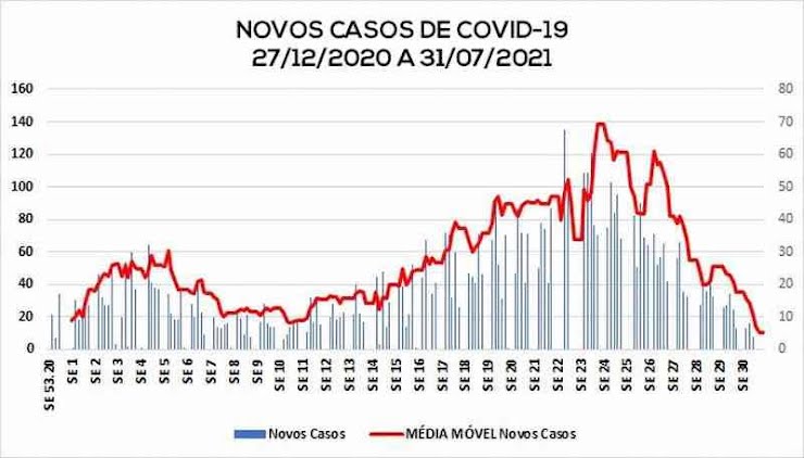 Covid Ap S Explos O De Casos Confirmados Em Maio E Junho Porto