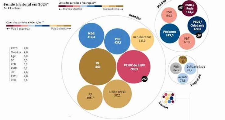 7 partidos dominam disputa a prefeituras nestas eleições de 2024; os demais são meros coadjuvantes