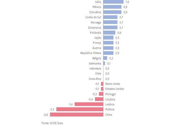 Economia PIB do Brasil cresce 1 2 no 2º trimestre crescimento acima