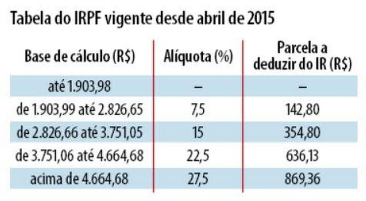 Imposto De Renda Governo Federal Pode Ampliar Isen O Para Dois