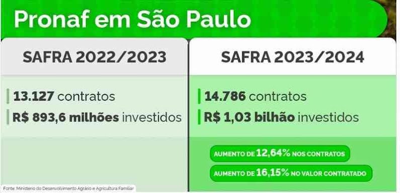 Governo Federal através do Pronaf 2023/2024 investe R$ 1,03 bilhão na agricultura familiar de SP