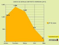 Maio registrou até agora 91 casos de dengue; epidemia perde força, mas trabalho continua