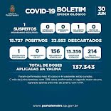 Boletim Covid-19 de Porto Ferreira 806º: 45 casos confirmados; foram registrados 1.199 casos no mês 