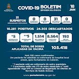 Boletim Covid-19 de Porto Ferreira nº 643: mais 230 casos confirmados nas últimas 24 horas